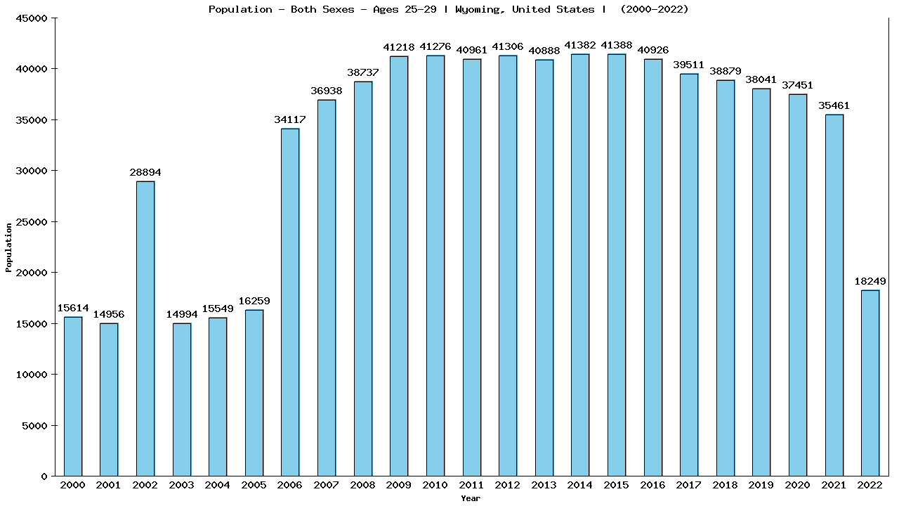 Graph showing Populalation - Male - Aged 25-29 - [2000-2022] | Wyoming, United-states